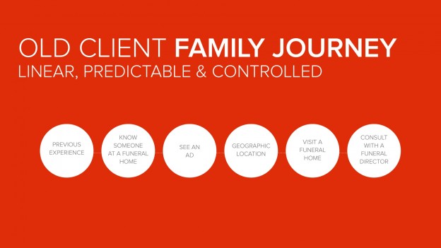 New Client Family Journey