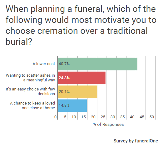 cremation