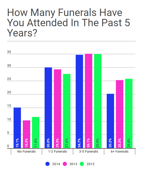 funeral statistics
