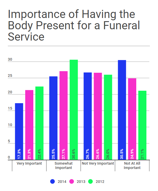 funeral statistics