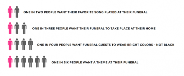 funeral statistics