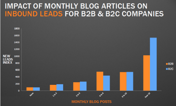 funeral_blog_leads_chart